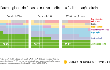 gráfico mostra como a parcela global de áreas de cultivo à alimentação direta vem reduzindo