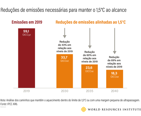 Reduções de emissões necessárias para viabilizar aquecimento em até 1,5ºC