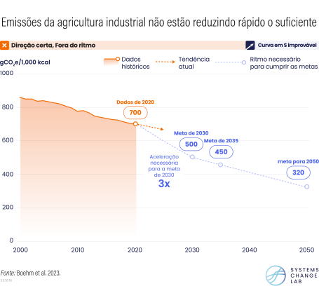 gráfico mostra curva de impacto da agricultura industrial