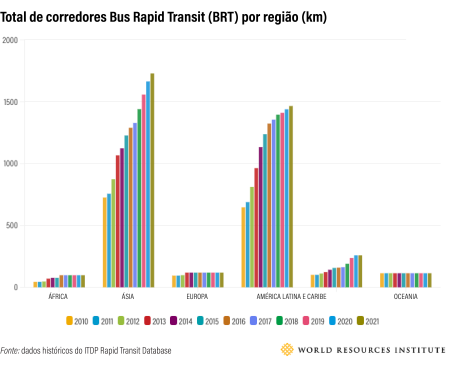 gráfico mostra total de km de BRT implantado por região do mundo