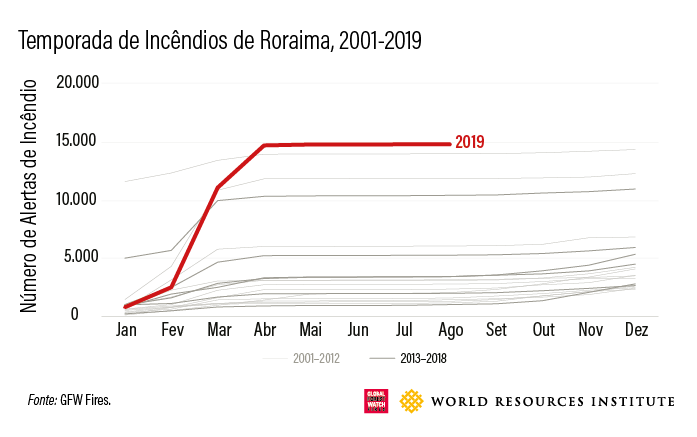 <p>Incêndios na temporada em Roraima, 2001-2019</p>