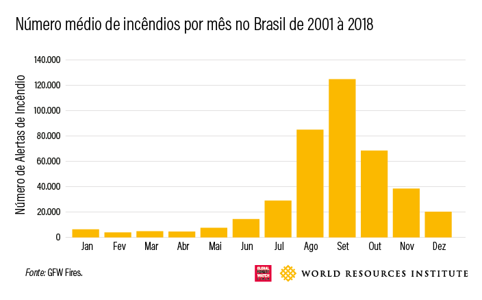 <p>Média de incêndios no Brasil por mês</p>