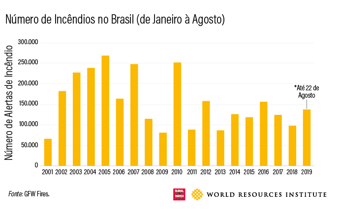 <p>Números de incêndios no Brasil de janeiro a agosto</p>