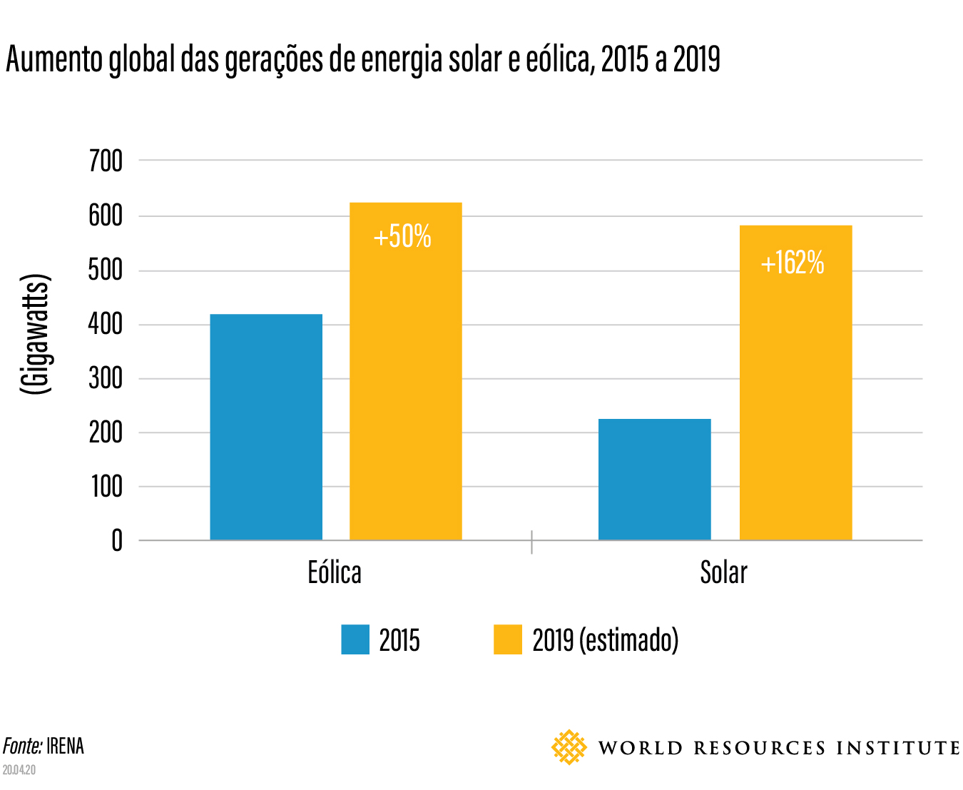 <p>gráfico mostra crescimento de geração de energia eólica e solar</p>
