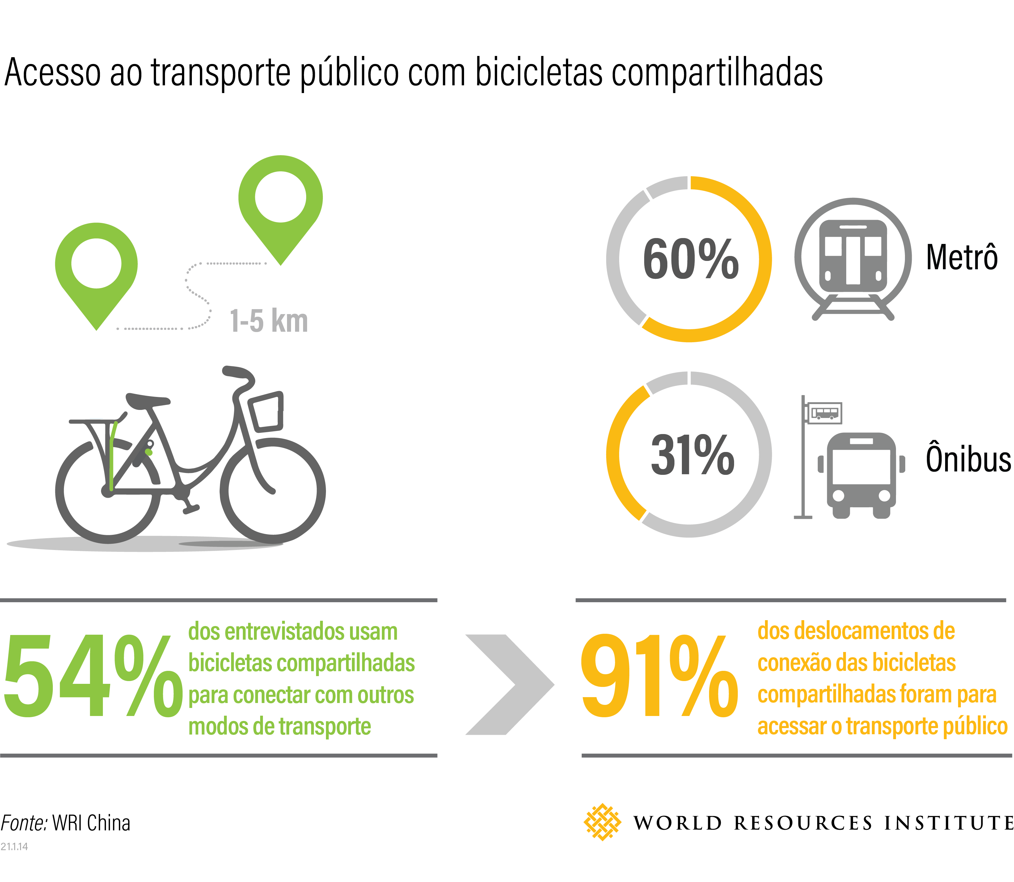 <p>gráfico mostra uso de bici compartilhada para acessar transporte coletivo</p>