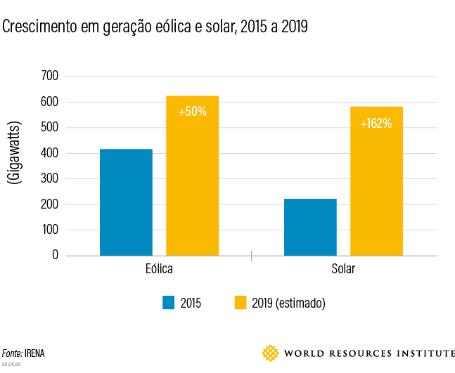 <p>Gráfico mostrando crescimentos de energia solar e eólica</p>