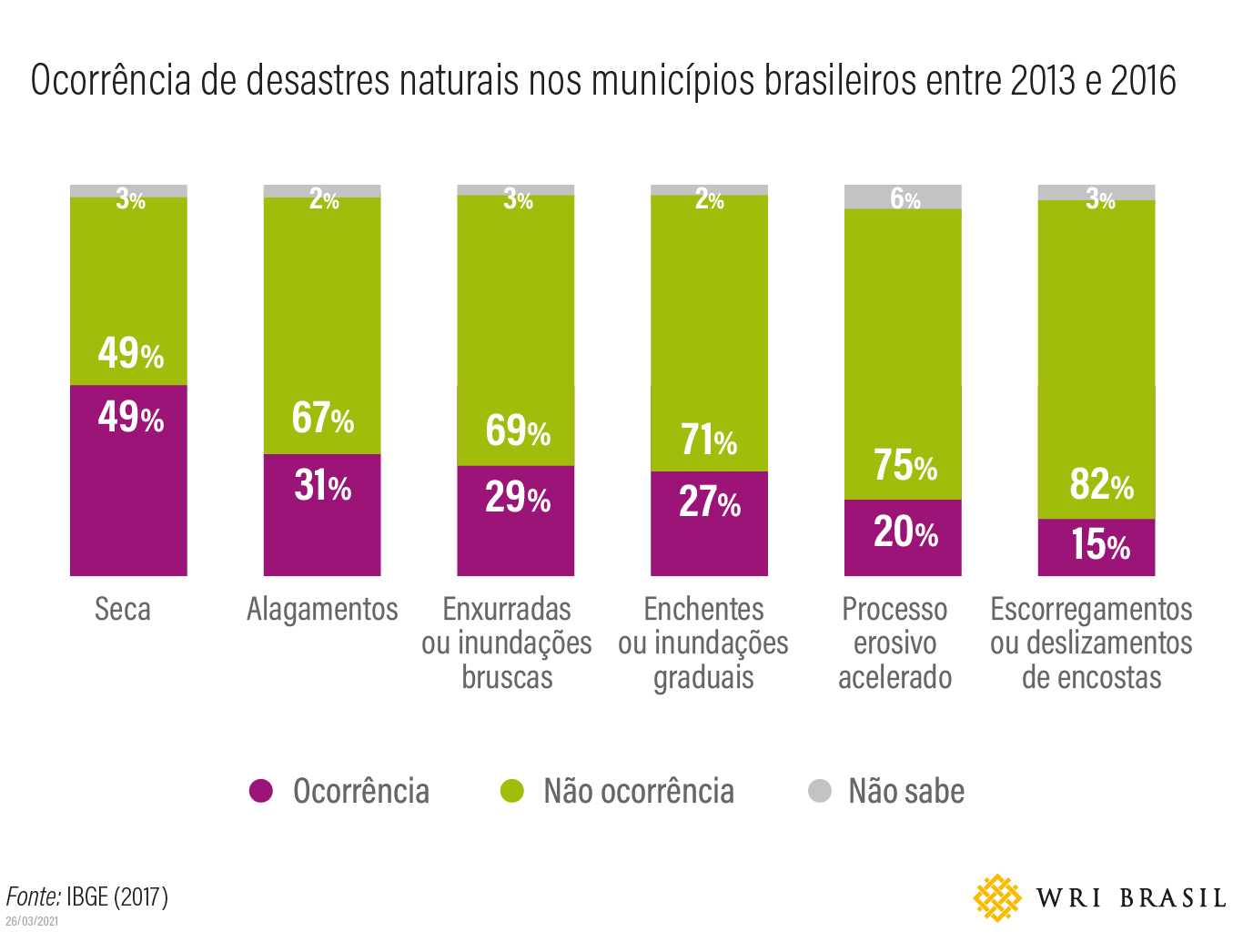 <p>gráfico com os números de desastres naturais em municípios brasileiros</p>