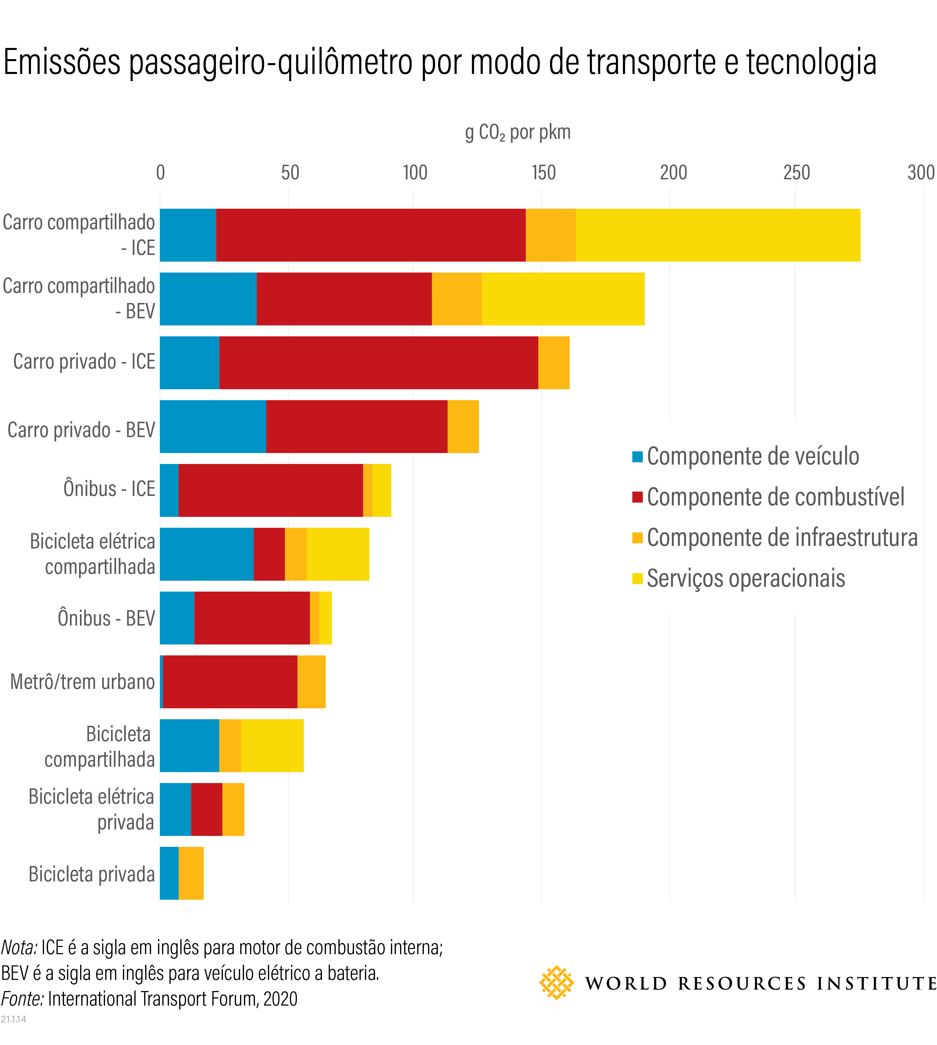 <p>gráfico elenca emissões de cada modal de transporte de acordo com combustível fóssil ou eletricidade</p>