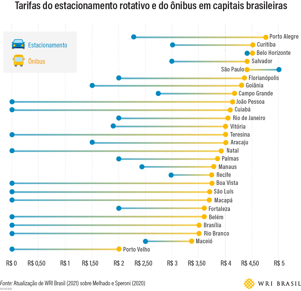 <p>tabela com preço do estacionamento rotativo nas capitais brasileiras</p>