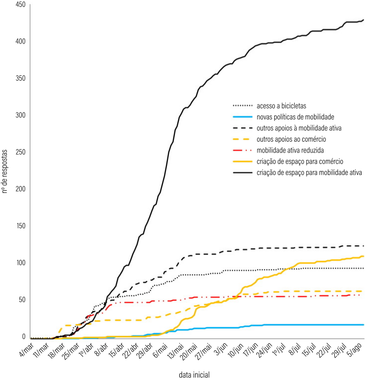 <p>gráfico mostrando aumento de medidas pró-bicicleta durante pandemia</p>