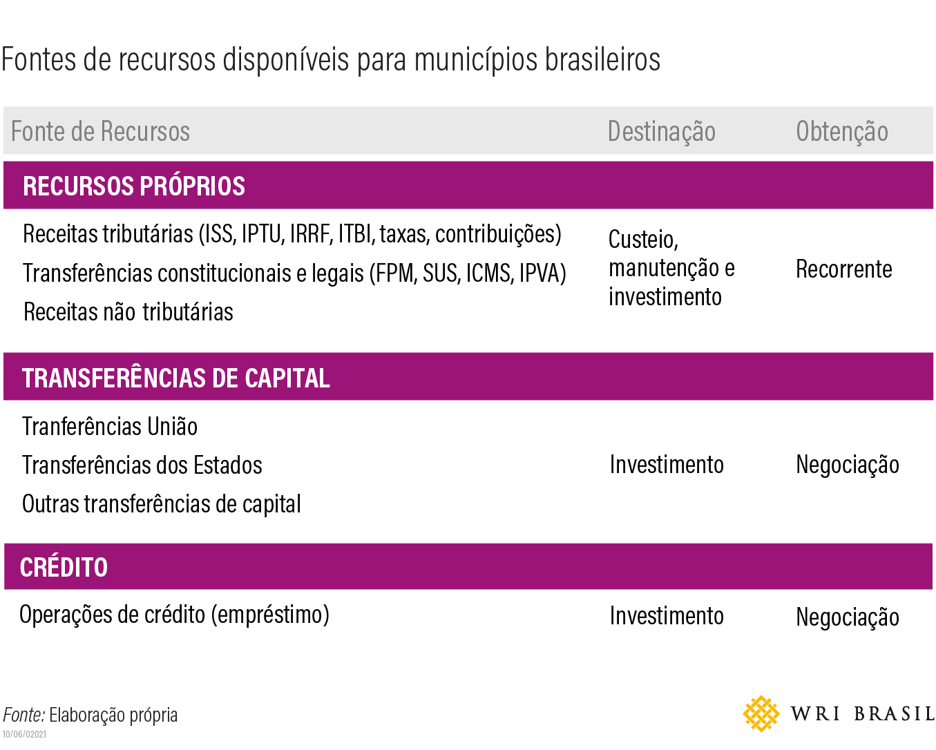 <p>tabela com fontes de recursos disponíveis pra investimentos municipais</p>