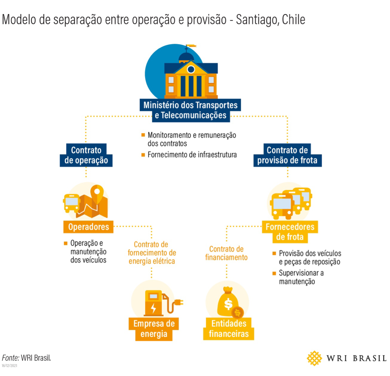 gráfico mostra como é feita a gestão do transporte coletivo em Santiago do Chile
