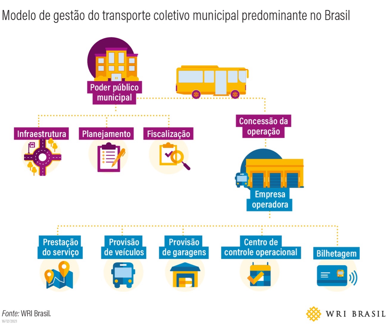 gráfico mostra como é feita a gestão do transporte coletivo no Brasil