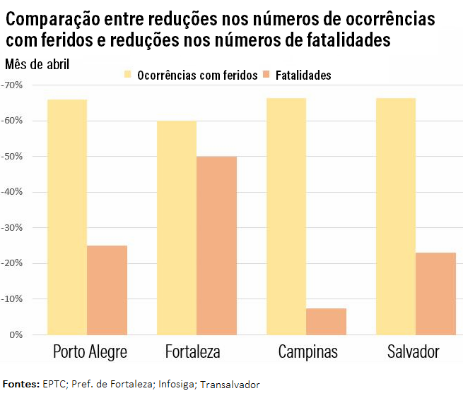 gráfico comparando redução de acidentes com e sem vítimas fatais em quatro capitais brasileiras