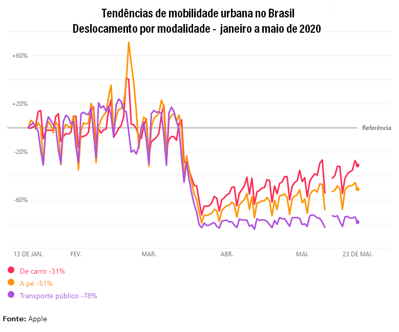 gráfico comparando uso de ônibus, carro e caminhada no Brasil de janeiro a maio de 2020