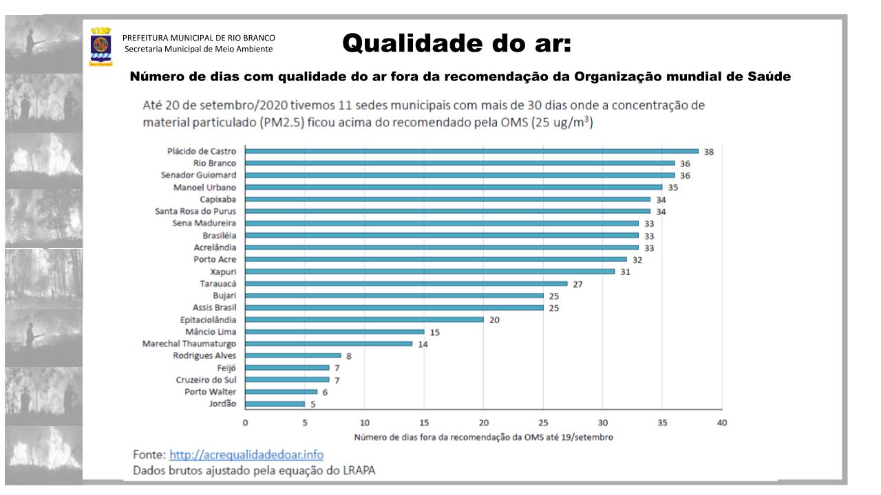 <p>Dados do Acre mostram o número de dias que cada município permaneceu com índices de poluição do ar superiores aos valores de segurança da Organização Mundial da Saúde (gráfico: reprodução/Prefeitura de Rio Branco)</p>