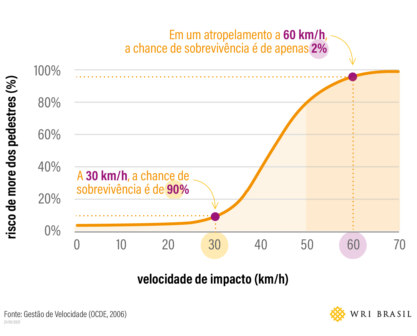 <p>gráfico mostrando que chance de pedestre sobreviver a atropelamento a 60 km/h é de 2%, e a 30 km/h é de 90%</p>
