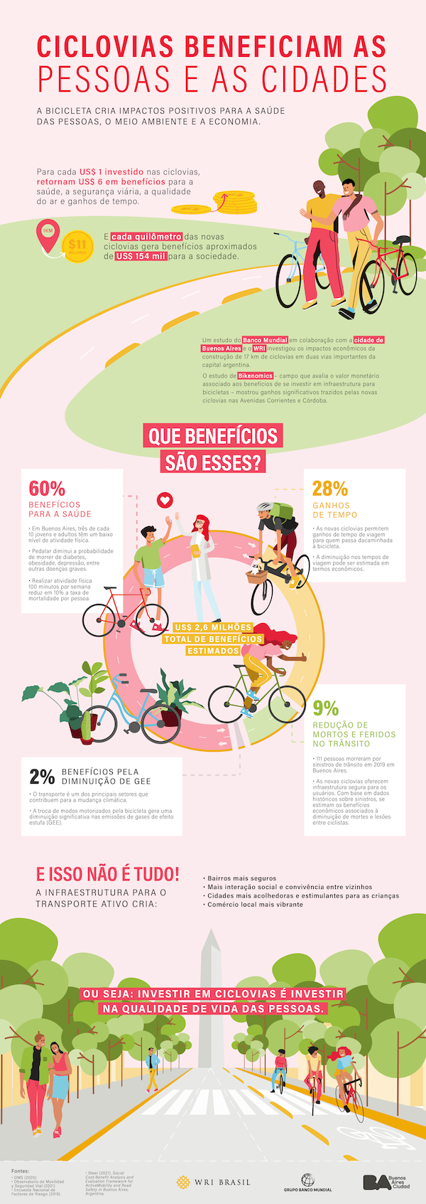 infográfico com benefícios das ciclovias em avenidas de Buenos Aires
