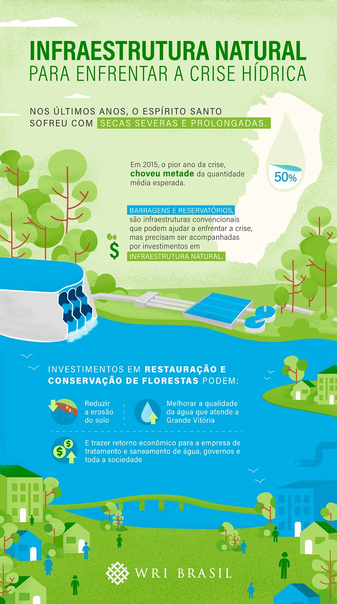 infográfico com informações que estão no texto, sobre benefício da infraestrutura natural para tratamento de água no Espírito Santo
