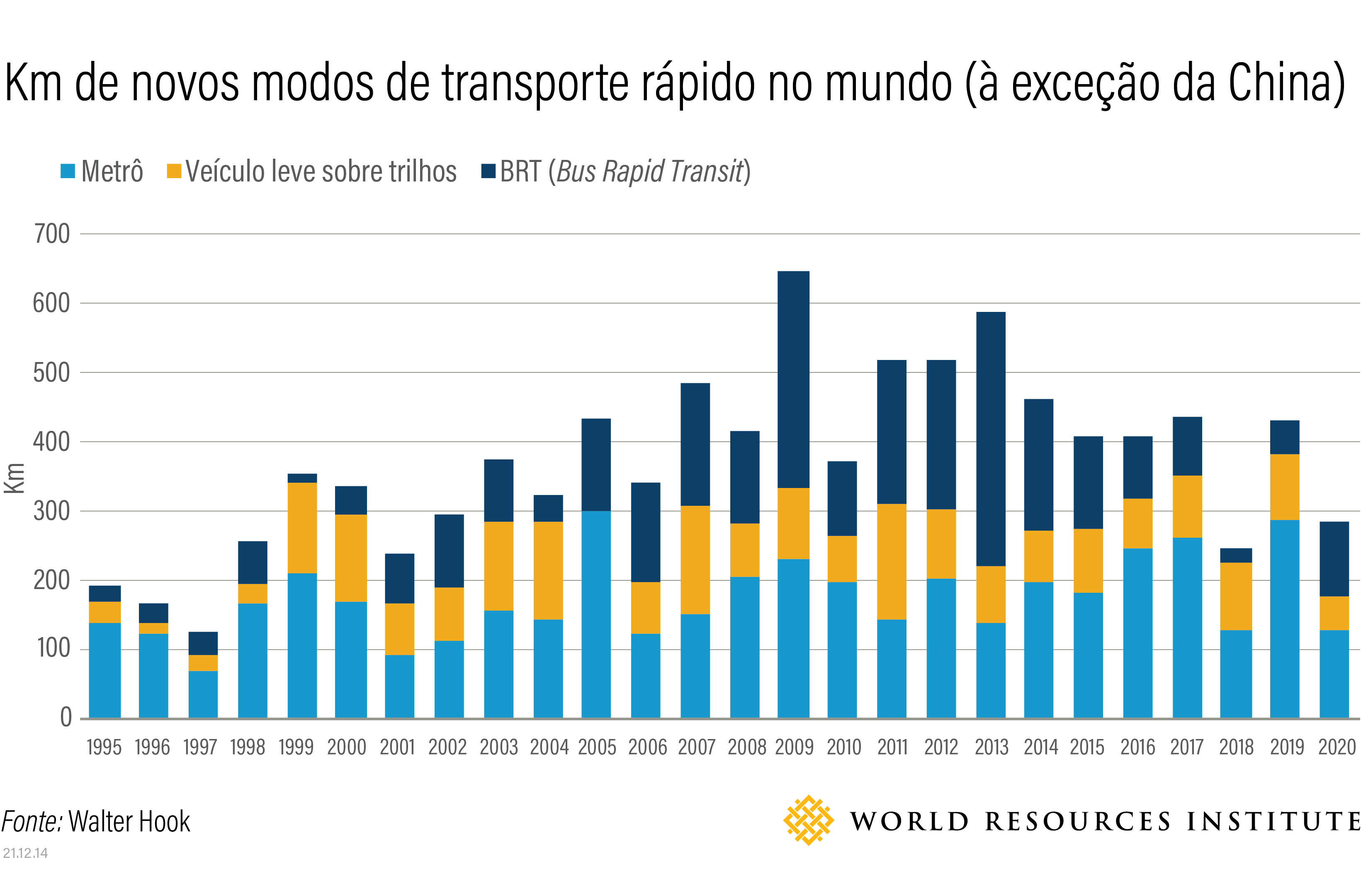 <p>gráfico com km construídos de VLT, BRT e metrô no mundo</p>