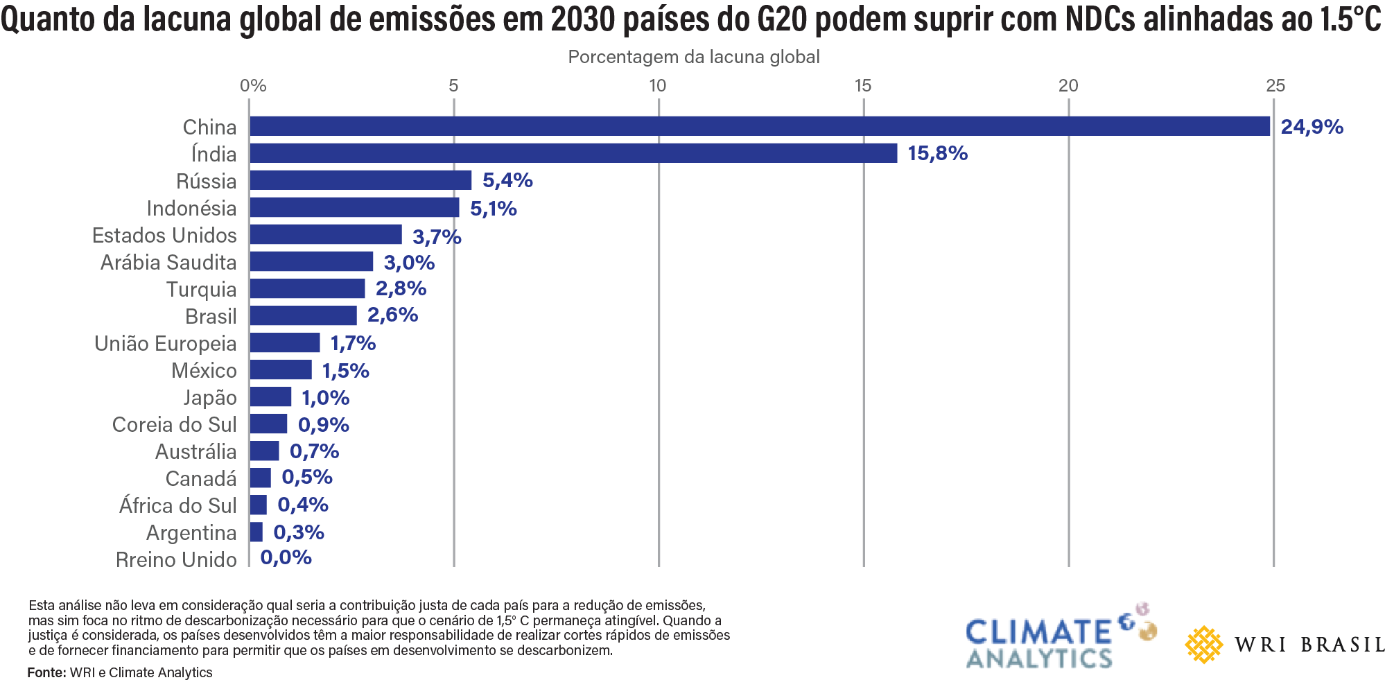 gráfico mostrando quanto cada país contribuiria para suprir a lacuna de cortes de emissões em 2030
