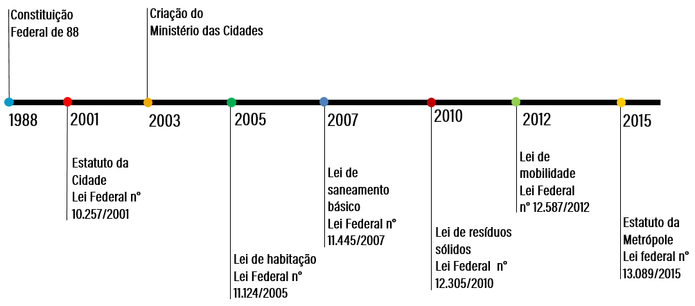 <p>Linha do tempo mostra quando foi publicada a legislação brasileira</p>