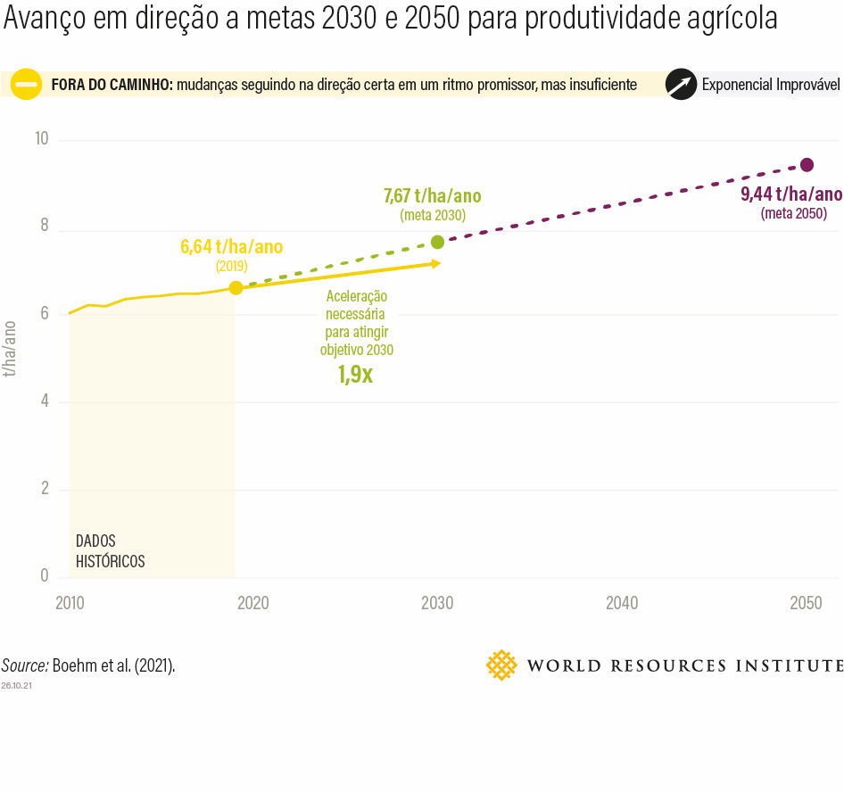 <p>gráfico sobre aumento da produtividade agrícola versus mudança do clima</p>