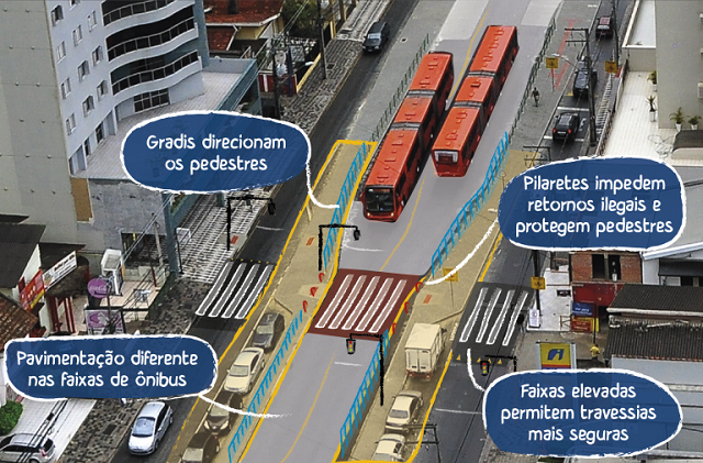 <p>Princípios de desenho urbano que ajudam a melhorar o acesso e a segurança em corredores de transporte coletivo (Foto e arte: Mariana Gil/WRI Brasil)</p>