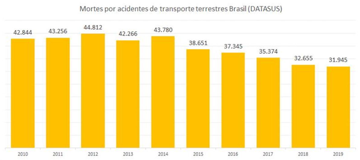 <p>gráfico com mortes no trânsito no Brasil segundo o Datasus</p>