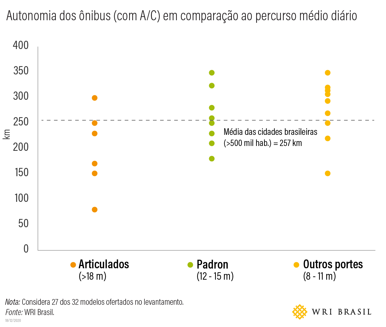 <p>gráfico sobre autonomia dos modelos por tipologia, em comparação ao percurso médio diário das cidades brasileiras</p>