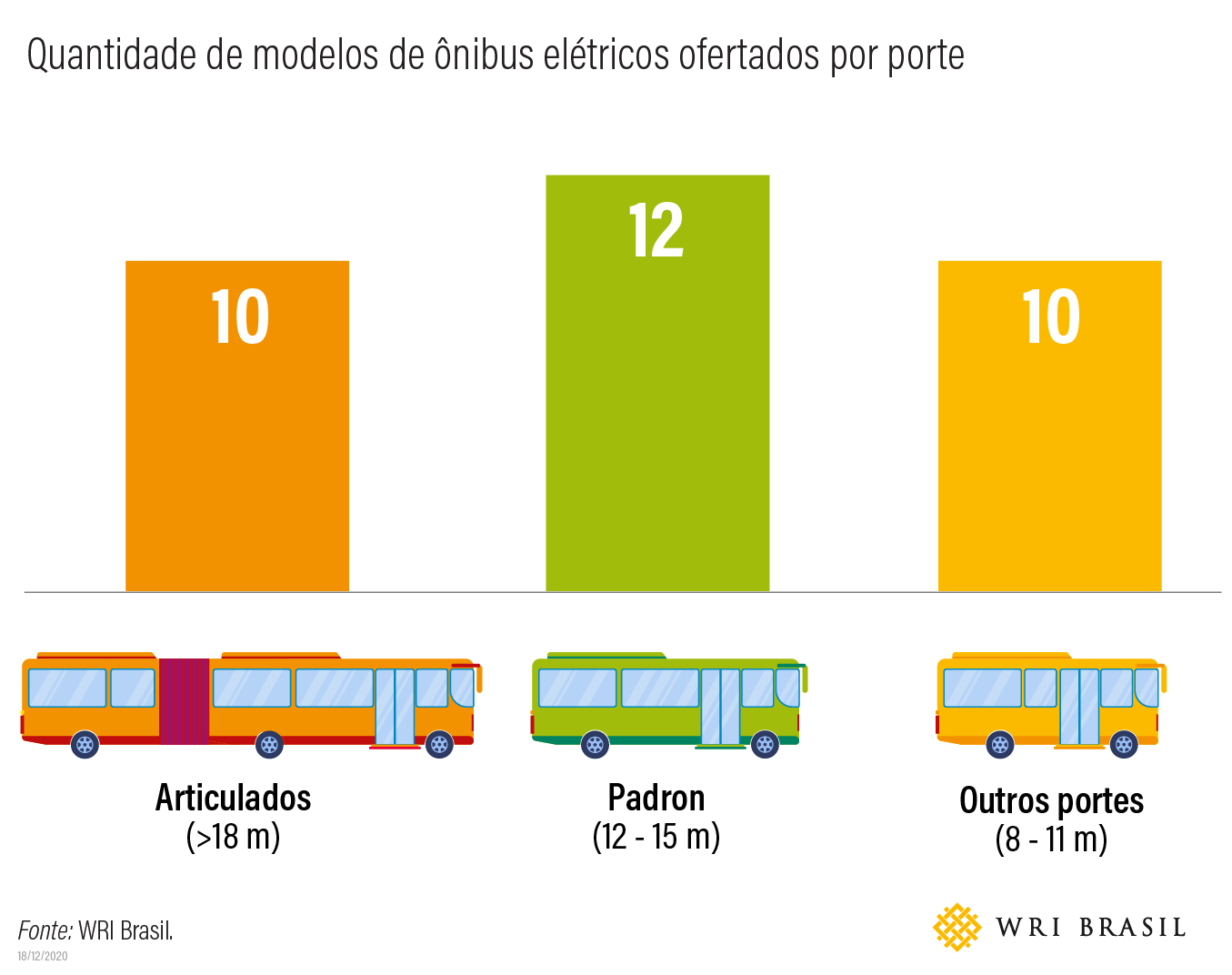 <p>gráfico sobre quantidade de modelos de ônibus elétrico por tamanho</p>