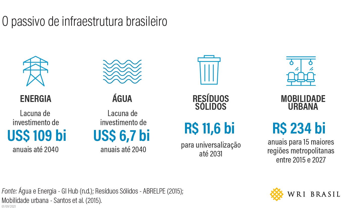 <p>gráfico mostra que há muito a investir em infraestrutura no brasil</p>
