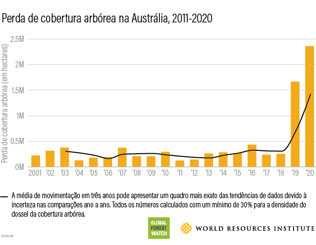 Perda de florestas na Austrália - gráfico