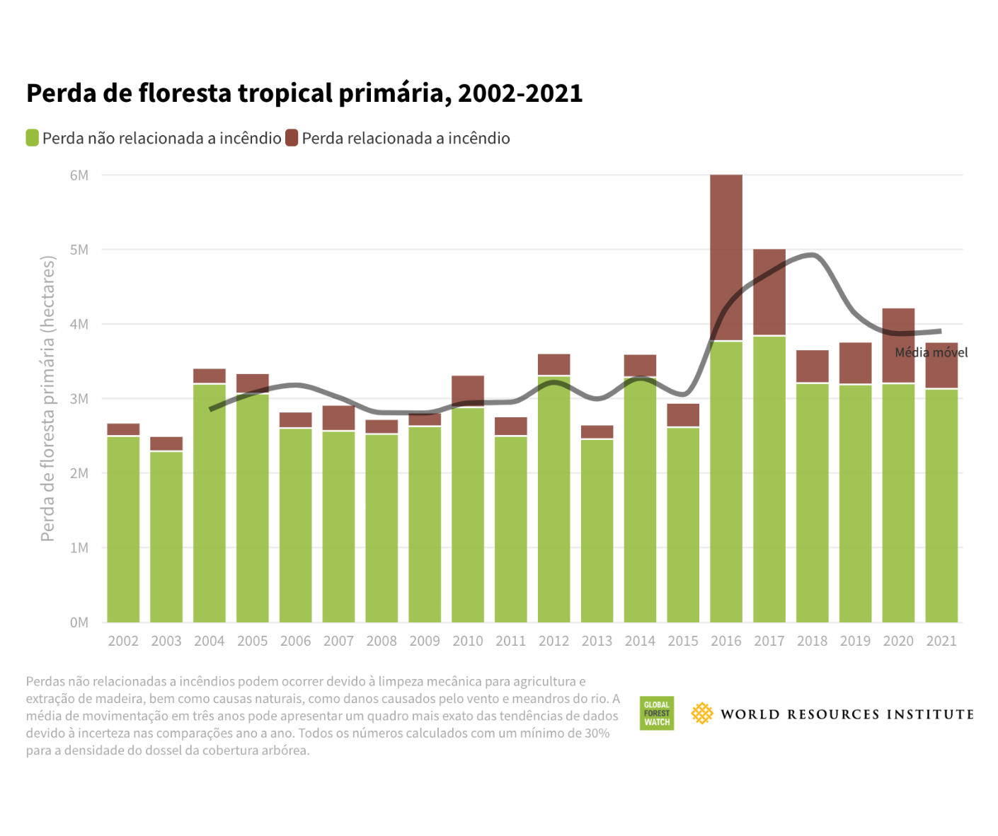 <p>Gráfico de perda de florestas no mundo</p>