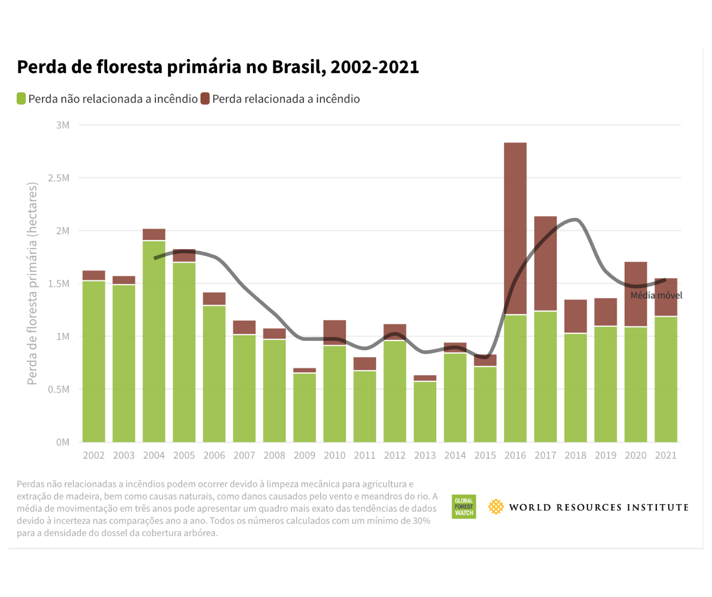 <p>Perda de florestas no Brasil</p>