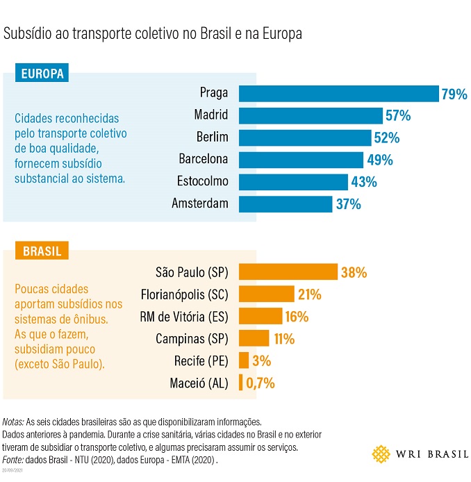 <p>gráfico mostrando que subsídio na europa é muito superior a subsídio no brasil/p>