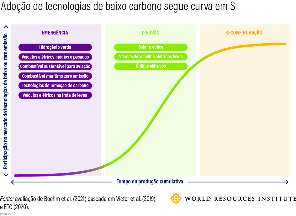 Gráfico sobre estágio de adoção de várias tecnologias de baixo carbono no mundo