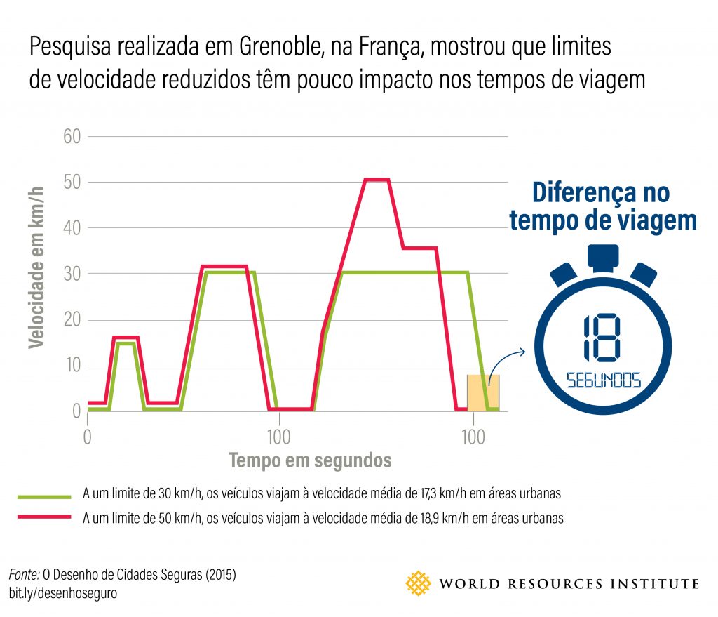 <p>Figura 4 - Pesquisa feita em Grenoble, na França, mostrou que um limite de velocidade mais baixo teve baixo impacto marginal no tempo de viagem</p>